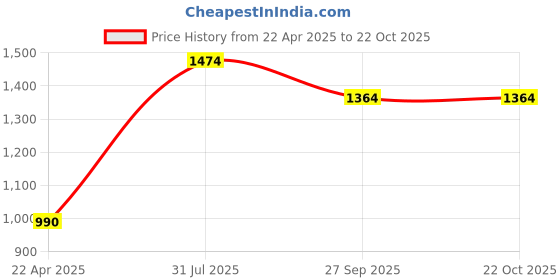 tatacliq.com Moomaya Navy & Orange Georgette Striped Playsuit moomaya Price History Graph from 22 Apr 2025 to 22 Oct 2025