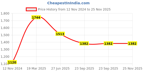 tatacliq.com Moomaya Navy & Orange Printed Long Shirt moomaya Price History Graph from 12 Nov 2024 to 25 Nov 2025