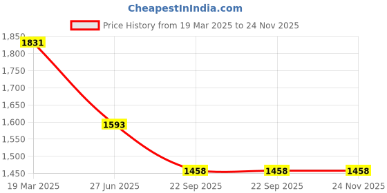 tatacliq.com Moomaya Navy & Rust Floral Print Nighty moomaya Price History Graph from 19 Mar 2025 to 24 Nov 2025