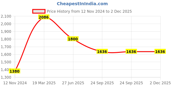 tatacliq.com Moomaya Navy & White Cotton Floral Print Top With Pyjamas moomaya Price History Graph from 12 Nov 2024 to 1 Dec 2025