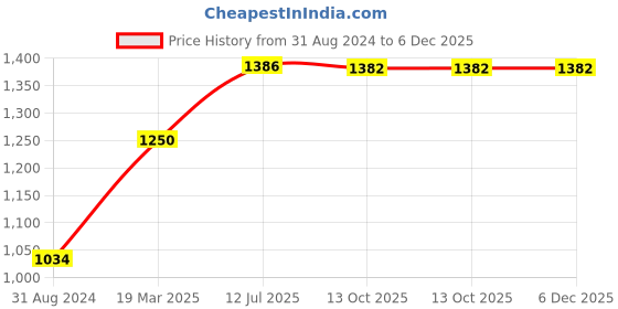 tatacliq.com Moomaya Navy & White Floral Print Wrap Dress moomaya Price History Graph from 31 Aug 2024 to 6 Dec 2025