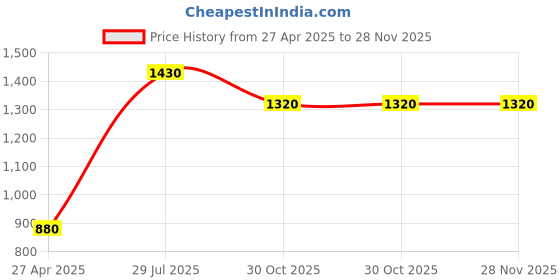 tatacliq.com Moomaya Navy & White Polka Dot A Line Dress moomaya Price History Graph from 27 Apr 2025 to 28 Nov 2025