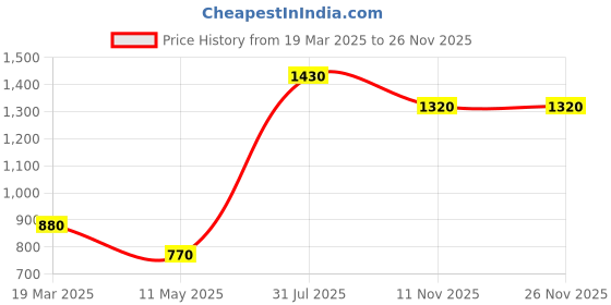 tatacliq.com Moomaya Navy & White Printed A Line Dress moomaya Price History Graph from 19 Mar 2025 to 24 Nov 2025