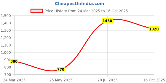 tatacliq.com Moomaya Navy & White Printed A Line Dress moomaya Price History Graph from 24 Mar 2025 to 16 Oct 2025