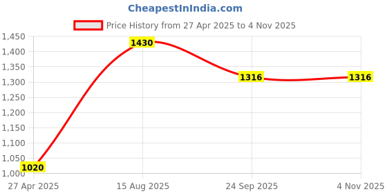 tatacliq.com Moomaya Navy & White Printed A Line Dress moomaya Price History Graph from 27 Apr 2025 to 3 Nov 2025