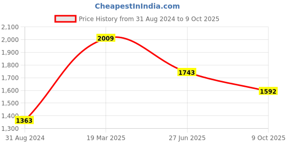 tatacliq.com Moomaya Navy & White Printed Midi Dress moomaya Price History Graph from 31 Aug 2024 to 9 Oct 2025