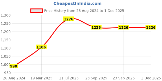 tatacliq.com Moomaya Navy & White Striped Shirt moomaya Price History Graph from 28 Aug 2024 to 1 Dec 2025