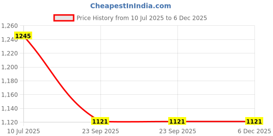 tatacliq.com Moomaya Navy Cotton Printed Top moomaya Price History Graph from 10 Jul 2025 to 6 Dec 2025