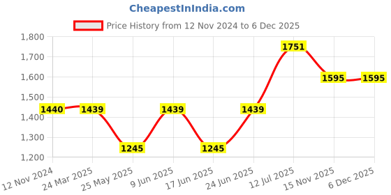 tatacliq.com Moomaya Navy Floral Print A Line Dress With Shrug moomaya Price History Graph from 12 Nov 2024 to 5 Dec 2025