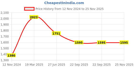 tatacliq.com Moomaya Navy Floral Print Crop Top With Skirt moomaya Price History Graph from 12 Nov 2024 to 24 Nov 2025