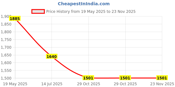 tatacliq.com Moomaya Navy Floral Print Fit & Flare Dress moomaya Price History Graph from 19 May 2025 to 22 Nov 2025