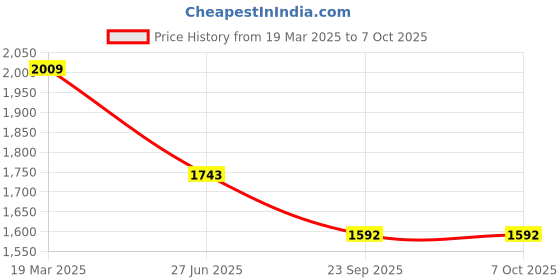 tatacliq.com Moomaya Navy Floral Print Kaftan Nighty moomaya Price History Graph from 19 Mar 2025 to 7 Oct 2025