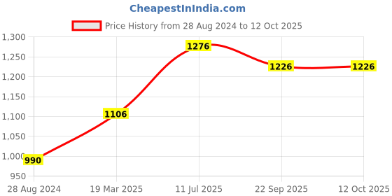 tatacliq.com Moomaya Navy Printed Shirt moomaya Price History Graph from 28 Aug 2024 to 12 Oct 2025