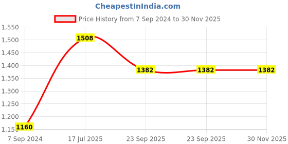 tatacliq.com Moomaya Navy Regular Fit A Line Dress moomaya Price History Graph from 7 Sep 2024 to 30 Nov 2025