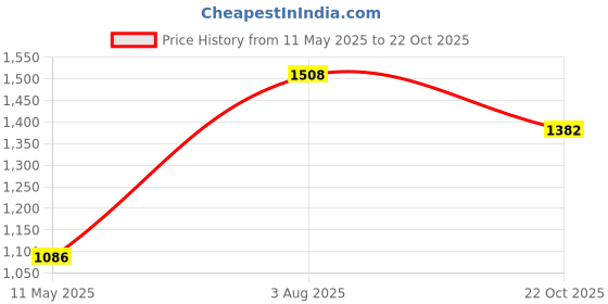 tatacliq.com Moomaya Navy Regular Fit A Line Dress moomaya Price History Graph from 11 May 2025 to 22 Oct 2025