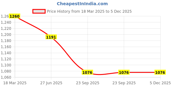 tatacliq.com Moomaya Navy Regular Fit Crop Top moomaya Price History Graph from 18 Mar 2025 to 5 Dec 2025