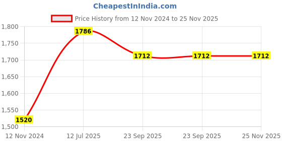 tatacliq.com Moomaya Navy Satin Floral Print Shirt With Pyjamas moomaya Price History Graph from 12 Nov 2024 to 25 Nov 2025