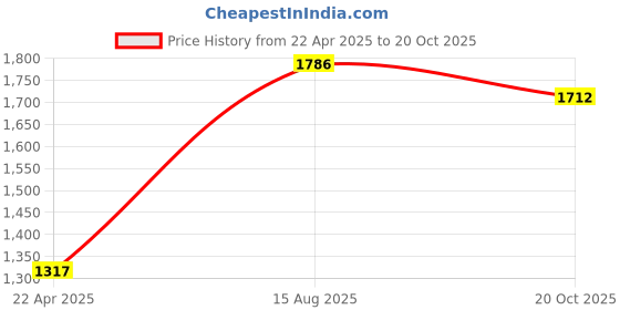 tatacliq.com Moomaya Navy Satin Floral Print Shirt With Pyjamas moomaya Price History Graph from 22 Apr 2025 to 20 Oct 2025
