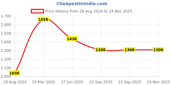 tatacliq.com Moomaya Off White & Black Viscose Printed Shirt moomaya Price History Graph from 28 Aug 2024 to 23 Nov 2025