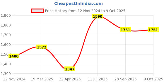 tatacliq.com Moomaya Off White & Orange Floral Print Kaftan Top With Pyjamas moomaya Price History Graph from 12 Nov 2024 to 8 Oct 2025