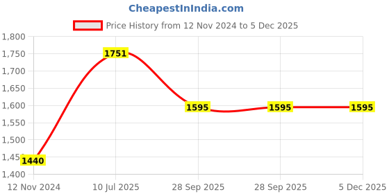 tatacliq.com Moomaya Off White & Red Floral Print A Line Dress With Shrug moomaya Price History Graph from 12 Nov 2024 to 5 Dec 2025