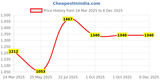 tatacliq.com Moomaya Off White & Red Floral Print Fit & Flare Dress moomaya Price History Graph from 24 Mar 2025 to 5 Dec 2025