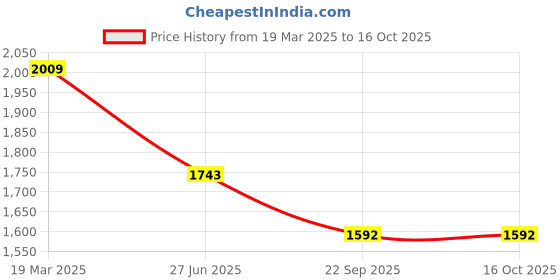 tatacliq.com Moomaya Off White Floral Print Kaftan Nighty moomaya Price History Graph from 19 Mar 2025 to 16 Oct 2025