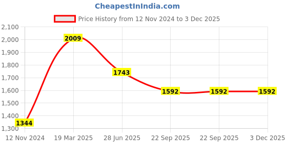 tatacliq.com Moomaya Off White Floral Print Top With Pants moomaya Price History Graph from 12 Nov 2024 to 2 Dec 2025