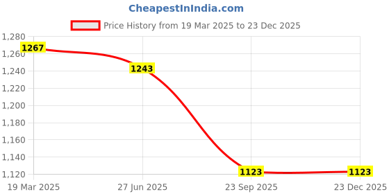 tatacliq.com Moomaya Olive Printed Shirt moomaya Price History Graph from 19 Mar 2025 to 23 Dec 2025