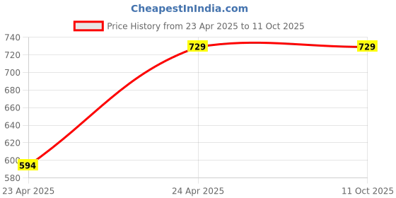 tatacliq.com Moomaya Olive Printed Top moomaya Price History Graph from 23 Apr 2025 to 10 Oct 2025