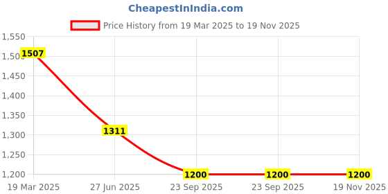 tatacliq.com Moomaya Olive Slim Fit Top moomaya Price History Graph from 19 Mar 2025 to 19 Nov 2025
