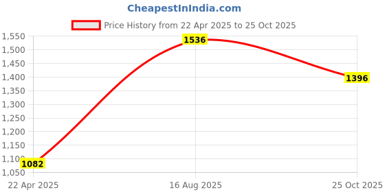 tatacliq.com Moomaya Orange Maxi Skirt moomaya Price History Graph from 22 Apr 2025 to 25 Oct 2025