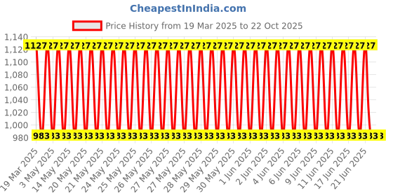 tatacliq.com Moomaya Orange Slim Fit Crop Top moomaya Price History Graph from 19 Mar 2025 to 22 Oct 2025