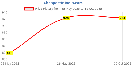 tatacliq.com Moomaya Peach Regular Fit A Line Dress moomaya Price History Graph from 25 May 2025 to 9 Oct 2025