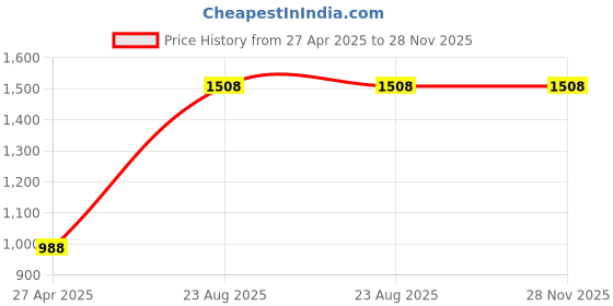 tatacliq.com Moomaya Peach Regular Fit A Line Dress moomaya Price History Graph from 27 Apr 2025 to 28 Nov 2025