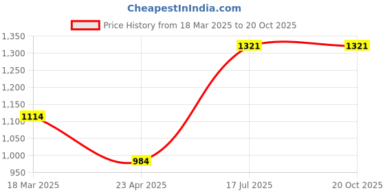 tatacliq.com Moomaya Peach Regular Fit Top moomaya Price History Graph from 18 Mar 2025 to 20 Oct 2025
