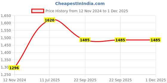 tatacliq.com Moomaya Pink Floral Print Top With Shorts moomaya Price History Graph from 12 Nov 2024 to 30 Nov 2025