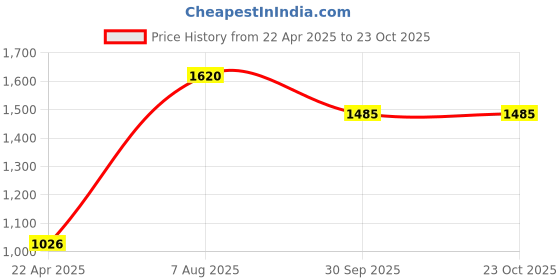 tatacliq.com Moomaya Pink Floral Print Top With Shorts moomaya Price History Graph from 22 Apr 2025 to 23 Oct 2025