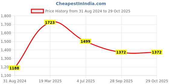 tatacliq.com Moomaya Pink Printed High-low Dress moomaya Price History Graph from 31 Aug 2024 to 29 Oct 2025