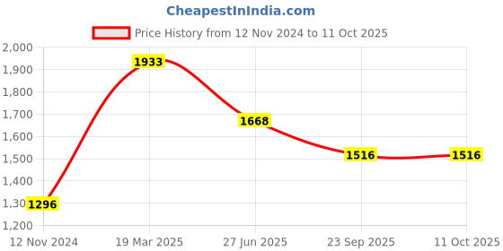 tatacliq.com Moomaya Pink Printed Top With Pyjamas moomaya Price History Graph from 12 Nov 2024 to 11 Oct 2025