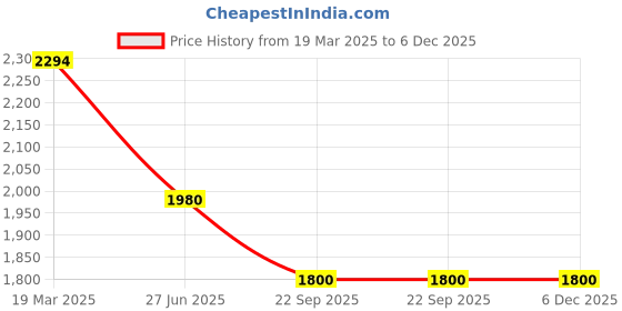 tatacliq.com Moomaya Pink Rayon/Viscose Regular Fit Geometric Jumpsuit moomaya Price History Graph from 19 Mar 2025 to 5 Dec 2025