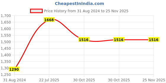 tatacliq.com Moomaya Pink Regular Fit Midi Dress moomaya Price History Graph from 31 Aug 2024 to 25 Nov 2025