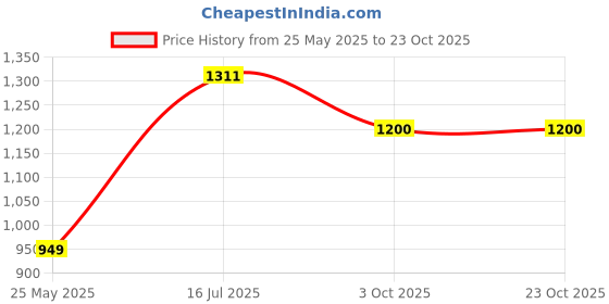 tatacliq.com Moomaya Purple Cotton Floral Print Peplum Top moomaya Price History Graph from 25 May 2025 to 23 Oct 2025