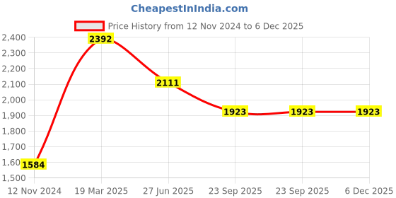 tatacliq.com Moomaya Purple Cotton Floral Print Top With Pyjamas moomaya Price History Graph from 12 Nov 2024 to 5 Dec 2025