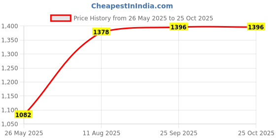 tatacliq.com Moomaya Purple Printed A Line Dress moomaya Price History Graph from 26 May 2025 to 25 Oct 2025