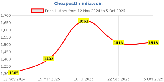 tatacliq.com Moomaya Purple Printed Crop Top With Palazzos moomaya Price History Graph from 12 Nov 2024 to 4 Oct 2025