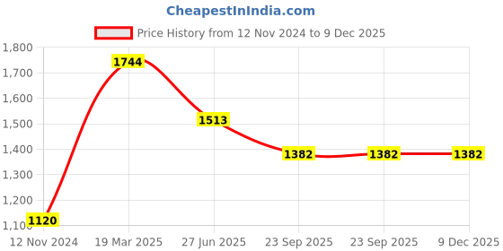 tatacliq.com Moomaya Purple Printed Long Shirt moomaya Price History Graph from 12 Nov 2024 to 9 Dec 2025
