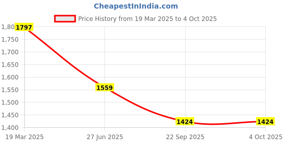 tatacliq.com Moomaya Purple Printed Midi Dress moomaya Price History Graph from 19 Mar 2025 to 4 Oct 2025