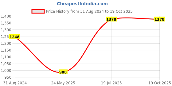 tatacliq.com Moomaya Purple Regular Fit A Line Dress moomaya Price History Graph from 31 Aug 2024 to 17 Oct 2025