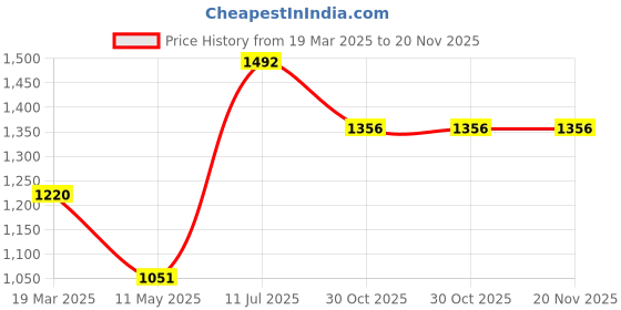 tatacliq.com Moomaya Red & Black Animal Print Fit & Flare Dress moomaya Price History Graph from 19 Mar 2025 to 19 Nov 2025